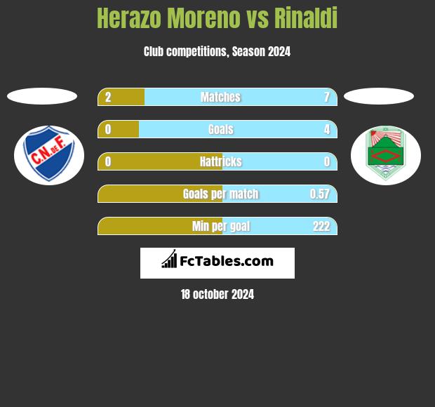 Herazo Moreno vs Rinaldi h2h player stats