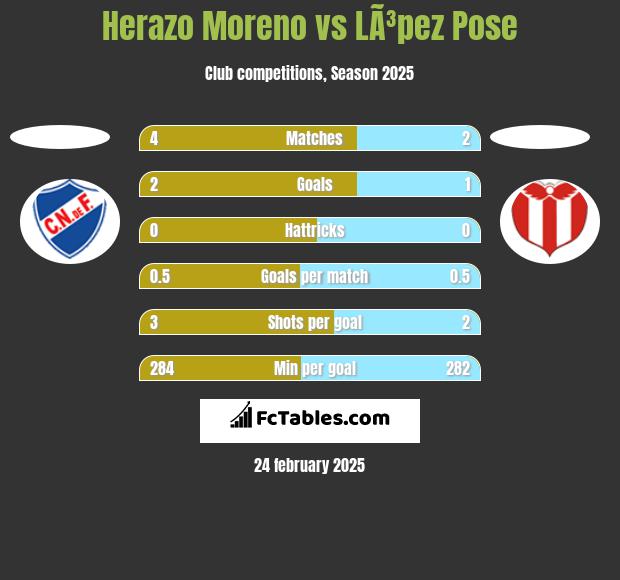 Herazo Moreno vs LÃ³pez Pose h2h player stats