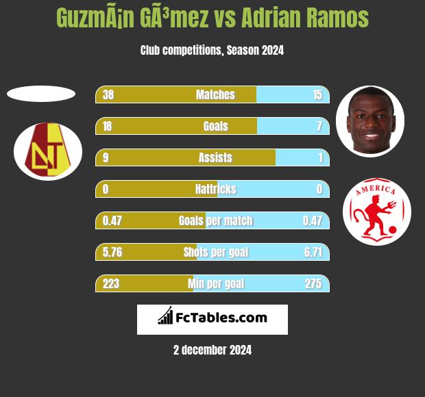 GuzmÃ¡n GÃ³mez vs Adrian Ramos h2h player stats