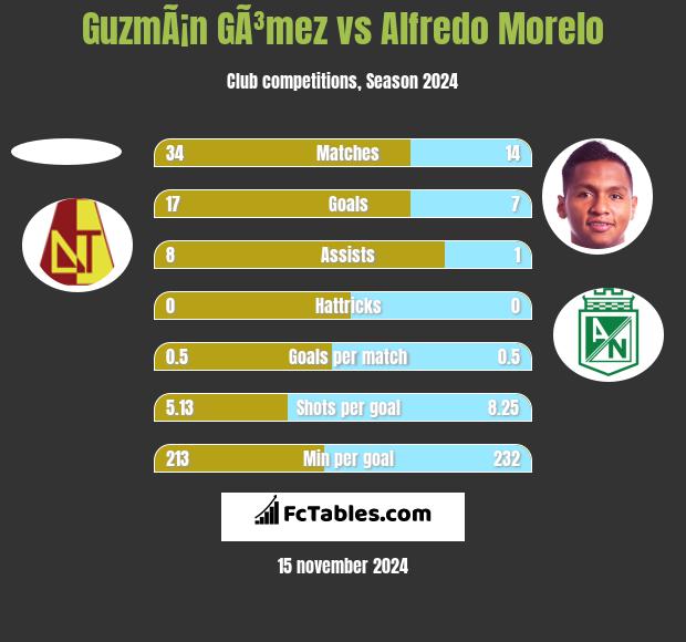 GuzmÃ¡n GÃ³mez vs Alfredo Morelo h2h player stats