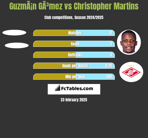 GuzmÃ¡n GÃ³mez vs Christopher Martins h2h player stats