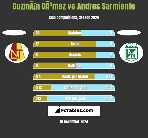 GuzmÃ¡n GÃ³mez vs Andres Sarmiento h2h player stats