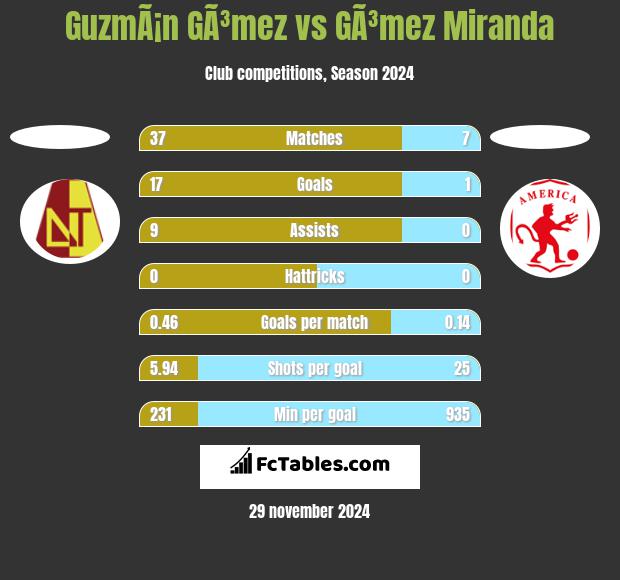 GuzmÃ¡n GÃ³mez vs GÃ³mez Miranda h2h player stats