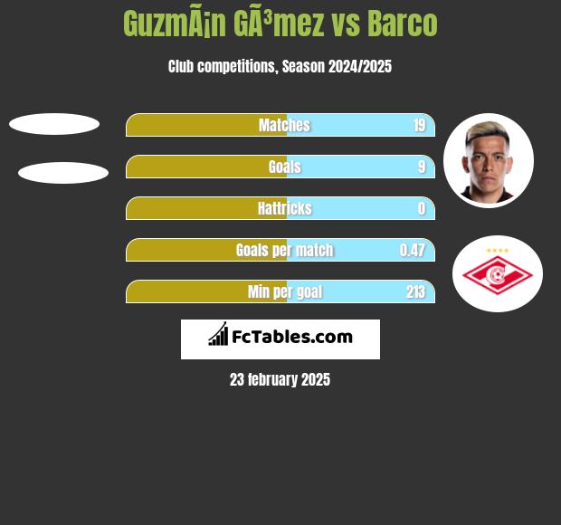 GuzmÃ¡n GÃ³mez vs Barco h2h player stats