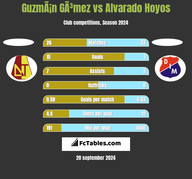 GuzmÃ¡n GÃ³mez vs Alvarado Hoyos h2h player stats