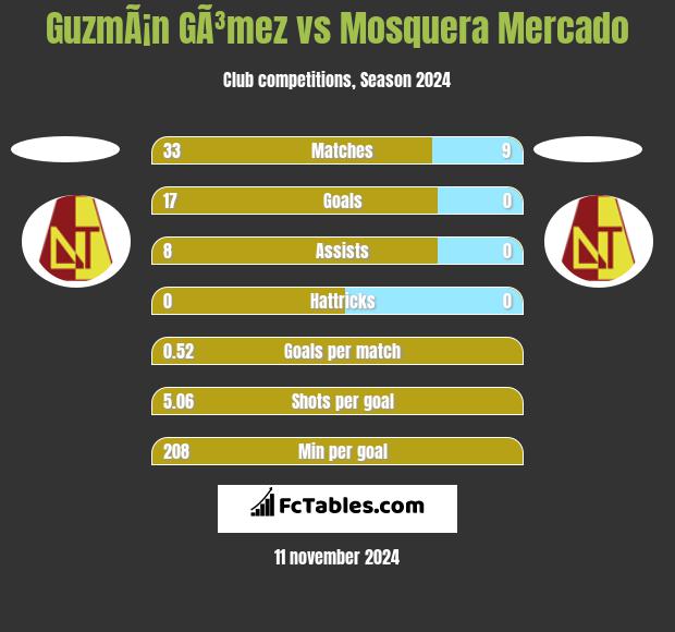 GuzmÃ¡n GÃ³mez vs Mosquera Mercado h2h player stats