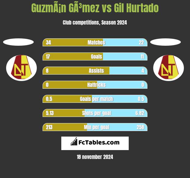 GuzmÃ¡n GÃ³mez vs Gil Hurtado h2h player stats