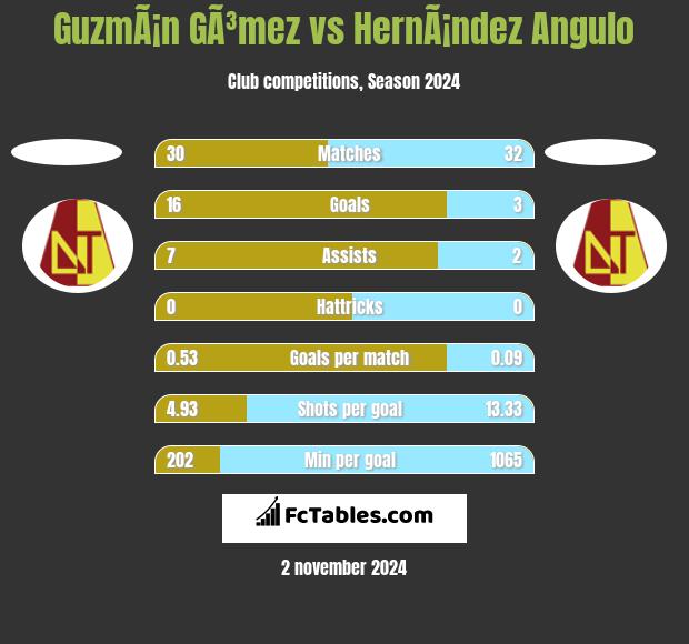 GuzmÃ¡n GÃ³mez vs HernÃ¡ndez Angulo h2h player stats