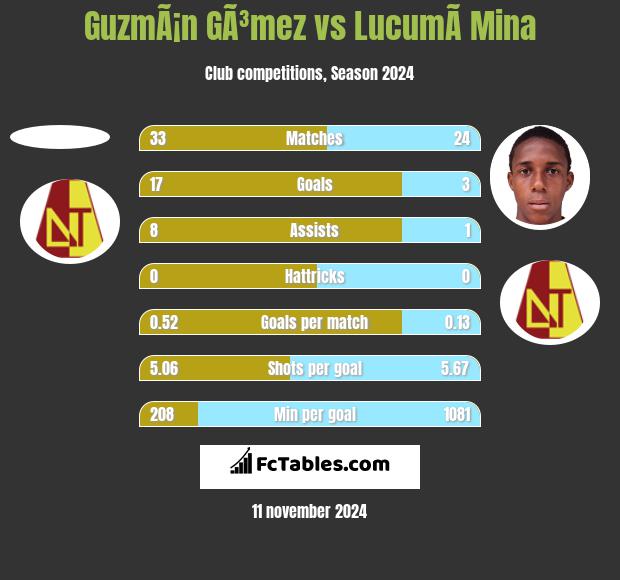 GuzmÃ¡n GÃ³mez vs LucumÃ­ Mina h2h player stats