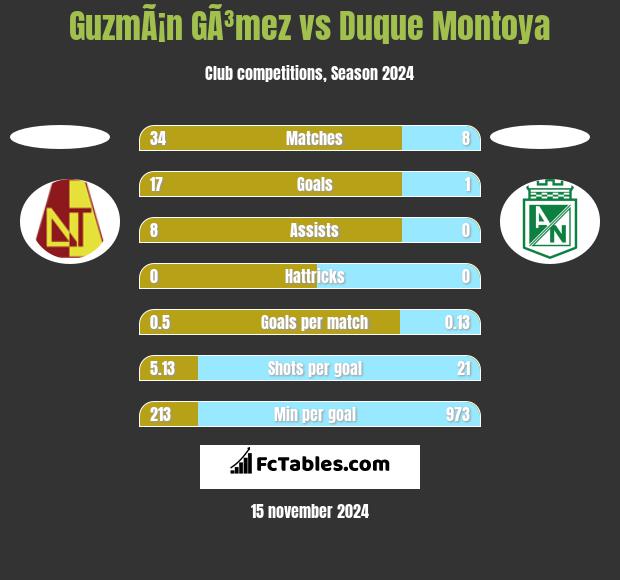 GuzmÃ¡n GÃ³mez vs Duque Montoya h2h player stats