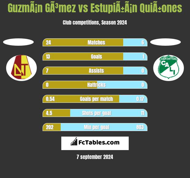 GuzmÃ¡n GÃ³mez vs EstupiÃ±Ã¡n QuiÃ±ones h2h player stats