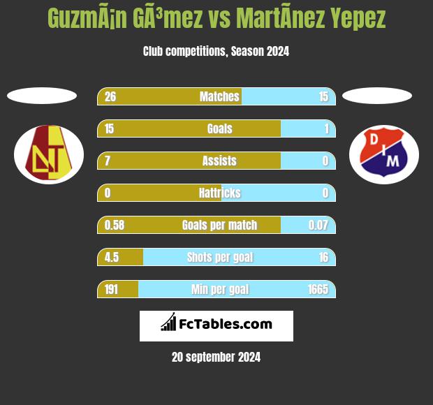 GuzmÃ¡n GÃ³mez vs MartÃ­nez Yepez h2h player stats