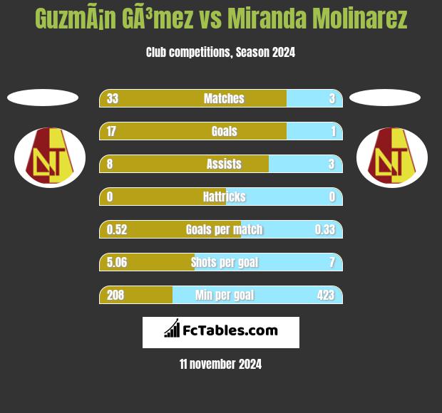 GuzmÃ¡n GÃ³mez vs Miranda Molinarez h2h player stats