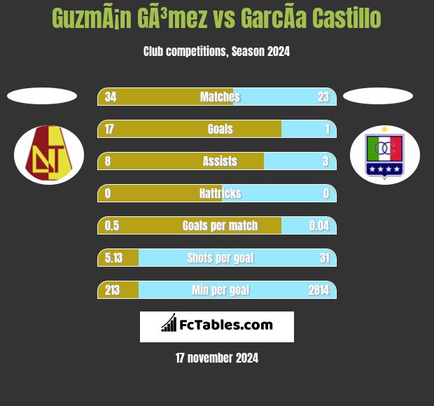 GuzmÃ¡n GÃ³mez vs GarcÃ­a Castillo h2h player stats