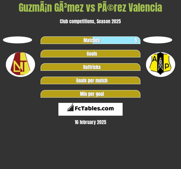 GuzmÃ¡n GÃ³mez vs PÃ©rez Valencia h2h player stats