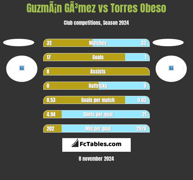 GuzmÃ¡n GÃ³mez vs Torres Obeso h2h player stats