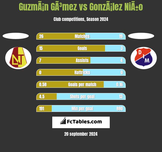 GuzmÃ¡n GÃ³mez vs GonzÃ¡lez NiÃ±o h2h player stats