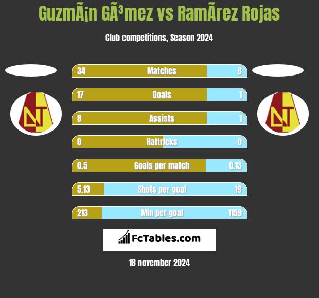 GuzmÃ¡n GÃ³mez vs RamÃ­rez Rojas h2h player stats