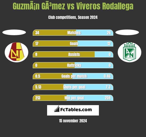 GuzmÃ¡n GÃ³mez vs Viveros Rodallega h2h player stats