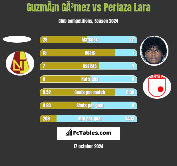 GuzmÃ¡n GÃ³mez vs Perlaza Lara h2h player stats