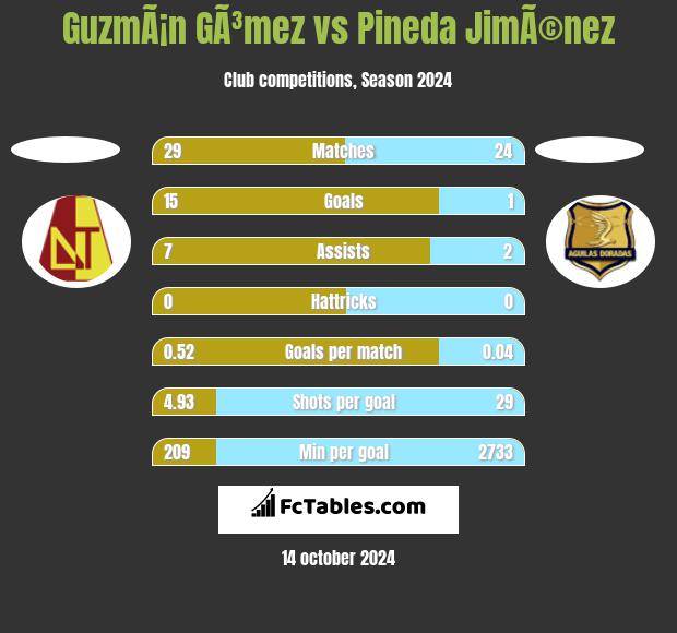 GuzmÃ¡n GÃ³mez vs Pineda JimÃ©nez h2h player stats