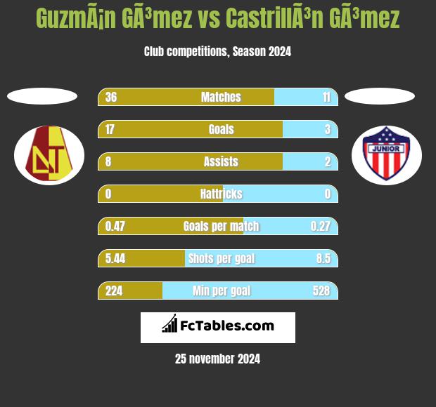 GuzmÃ¡n GÃ³mez vs CastrillÃ³n GÃ³mez h2h player stats