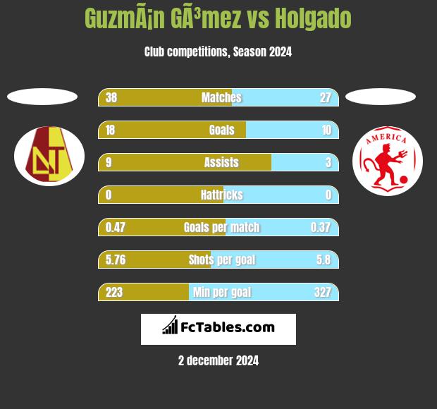 GuzmÃ¡n GÃ³mez vs Holgado h2h player stats