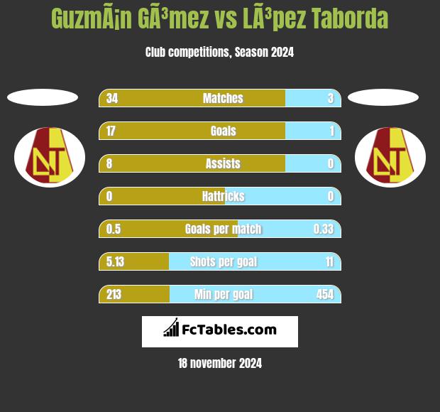 GuzmÃ¡n GÃ³mez vs LÃ³pez Taborda h2h player stats