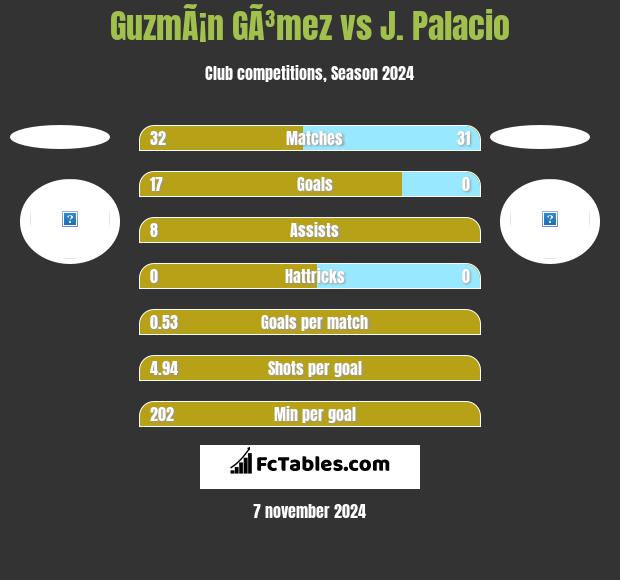 GuzmÃ¡n GÃ³mez vs J. Palacio h2h player stats