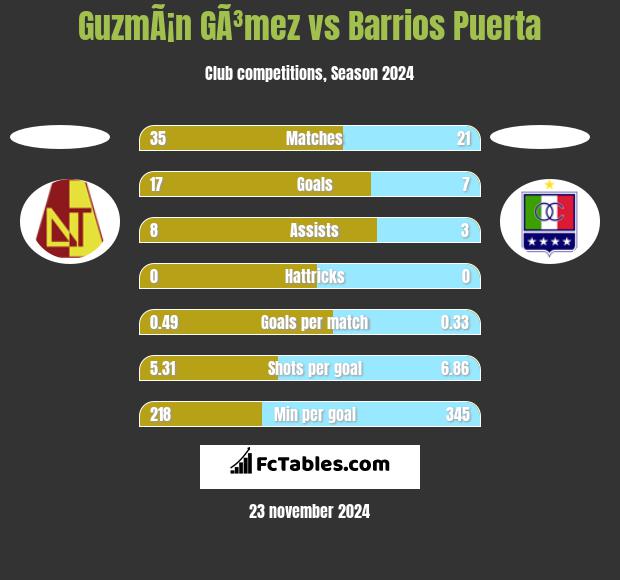 GuzmÃ¡n GÃ³mez vs Barrios Puerta h2h player stats