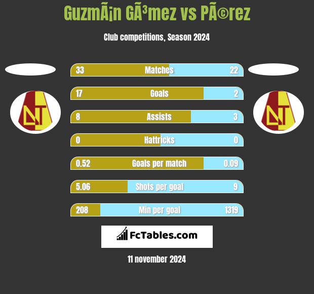 GuzmÃ¡n GÃ³mez vs PÃ©rez h2h player stats