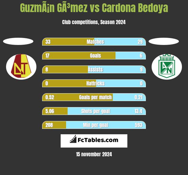 GuzmÃ¡n GÃ³mez vs Cardona Bedoya h2h player stats