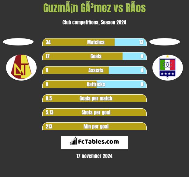 GuzmÃ¡n GÃ³mez vs RÃ­os h2h player stats