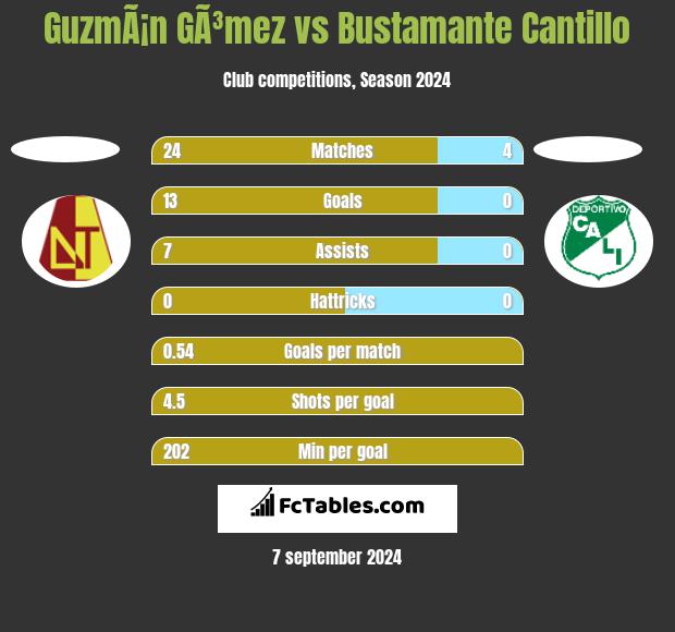 GuzmÃ¡n GÃ³mez vs Bustamante Cantillo h2h player stats