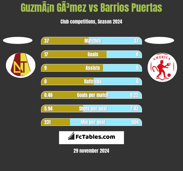 GuzmÃ¡n GÃ³mez vs Barrios Puertas h2h player stats