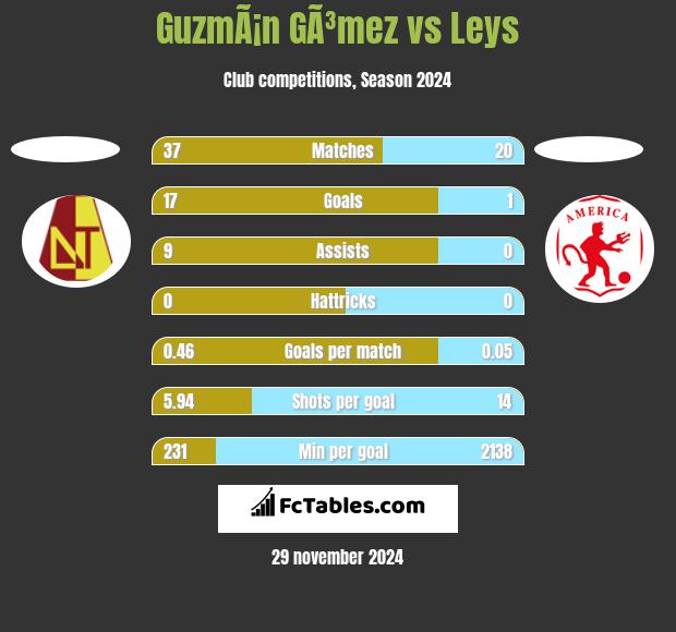 GuzmÃ¡n GÃ³mez vs Leys h2h player stats