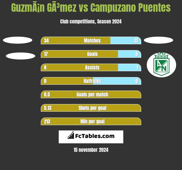 GuzmÃ¡n GÃ³mez vs Campuzano Puentes h2h player stats