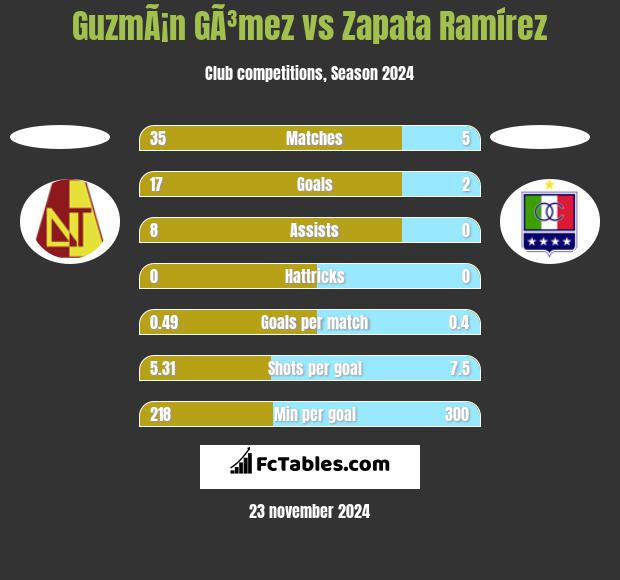 GuzmÃ¡n GÃ³mez vs Zapata Ramírez h2h player stats