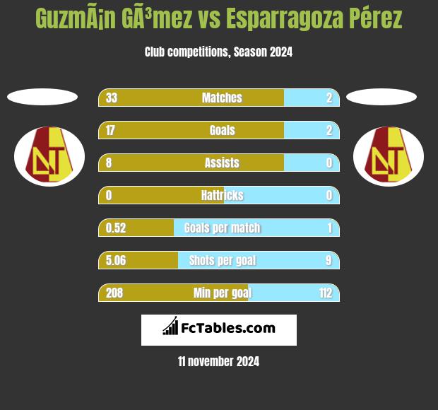 GuzmÃ¡n GÃ³mez vs Esparragoza Pérez h2h player stats