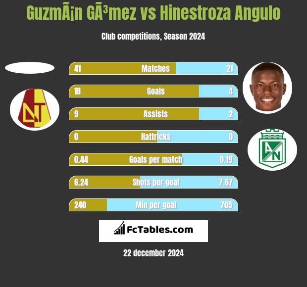 GuzmÃ¡n GÃ³mez vs Hinestroza Angulo h2h player stats