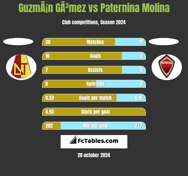 GuzmÃ¡n GÃ³mez vs Paternina Molina h2h player stats