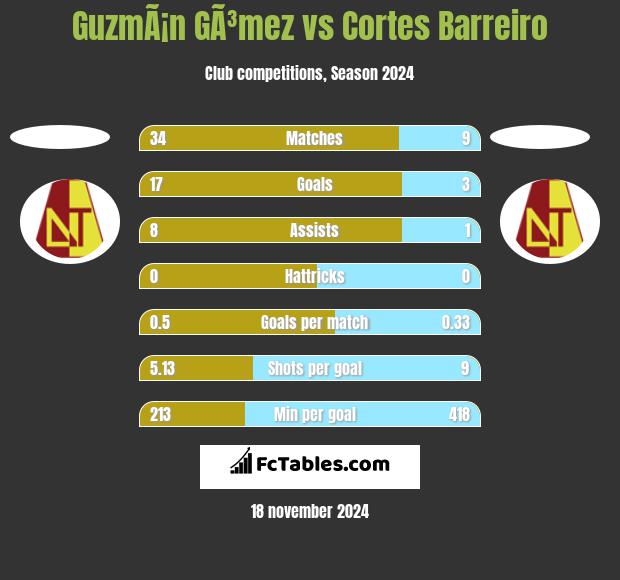 GuzmÃ¡n GÃ³mez vs Cortes Barreiro h2h player stats