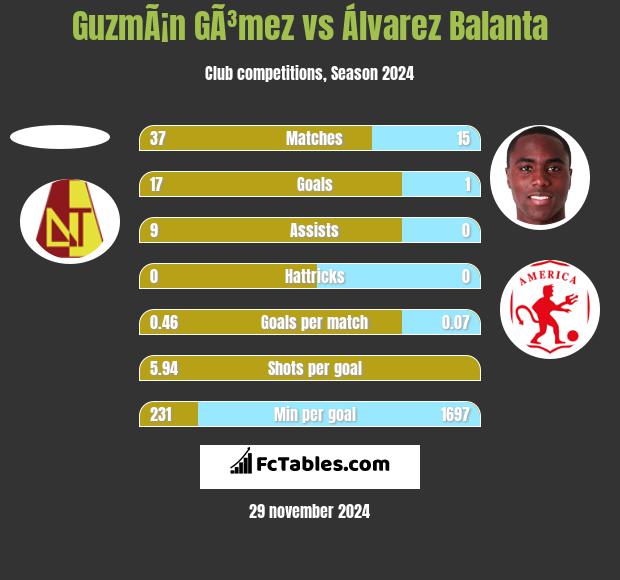 GuzmÃ¡n GÃ³mez vs Álvarez Balanta h2h player stats