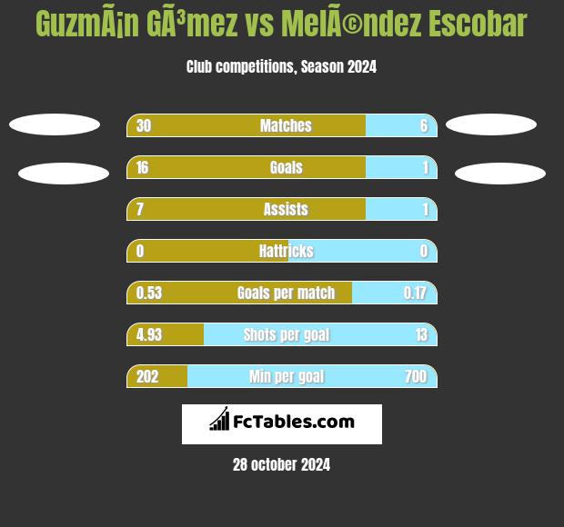 GuzmÃ¡n GÃ³mez vs MelÃ©ndez Escobar h2h player stats