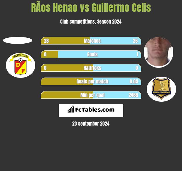 RÃ­os Henao vs Guillermo Celis h2h player stats