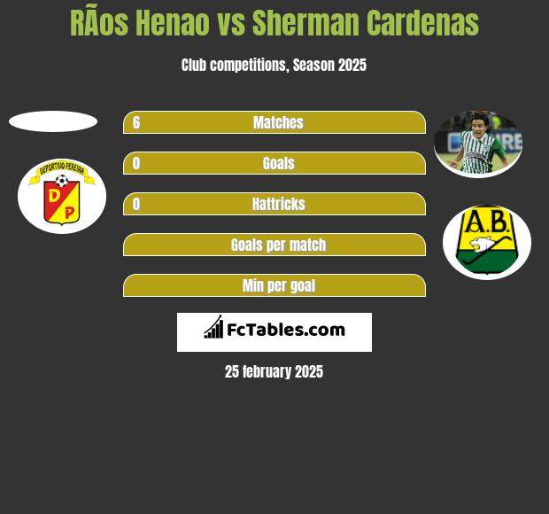 RÃ­os Henao vs Sherman Cardenas h2h player stats