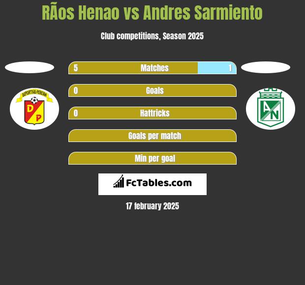 RÃ­os Henao vs Andres Sarmiento h2h player stats