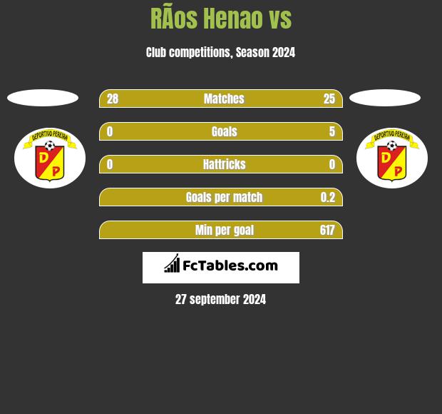 RÃ­os Henao vs  h2h player stats