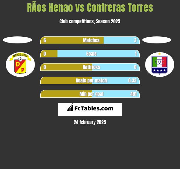 RÃ­os Henao vs Contreras Torres h2h player stats