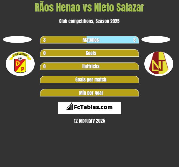 RÃ­os Henao vs Nieto Salazar h2h player stats